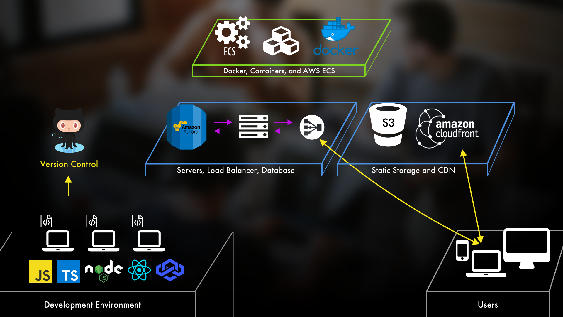 File storage cdn. AWS 101.