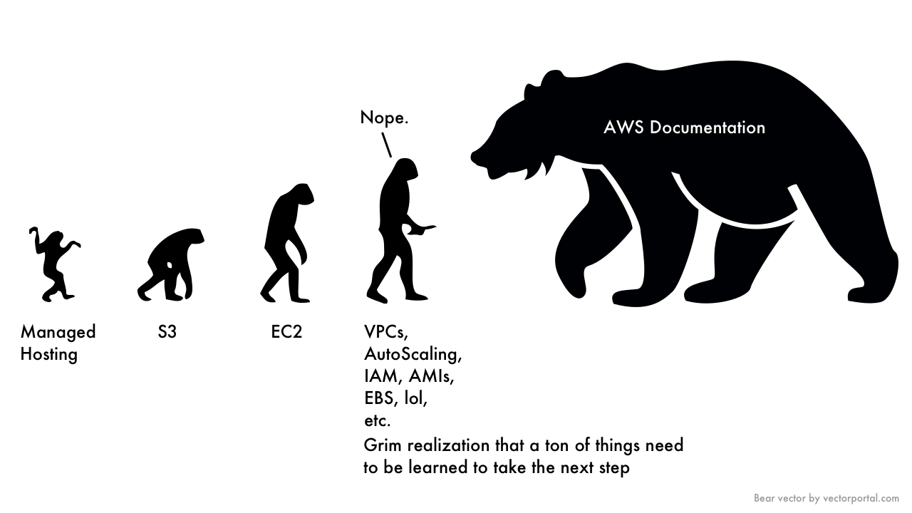 Evolution of an AWS User from managed hosting to S3 EC2 and more advanced AWS services like VPCs here