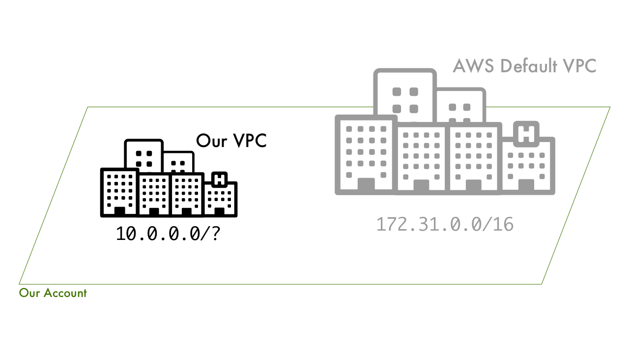 Defining our VPC relative to the AWS Default VPC starts to create our city