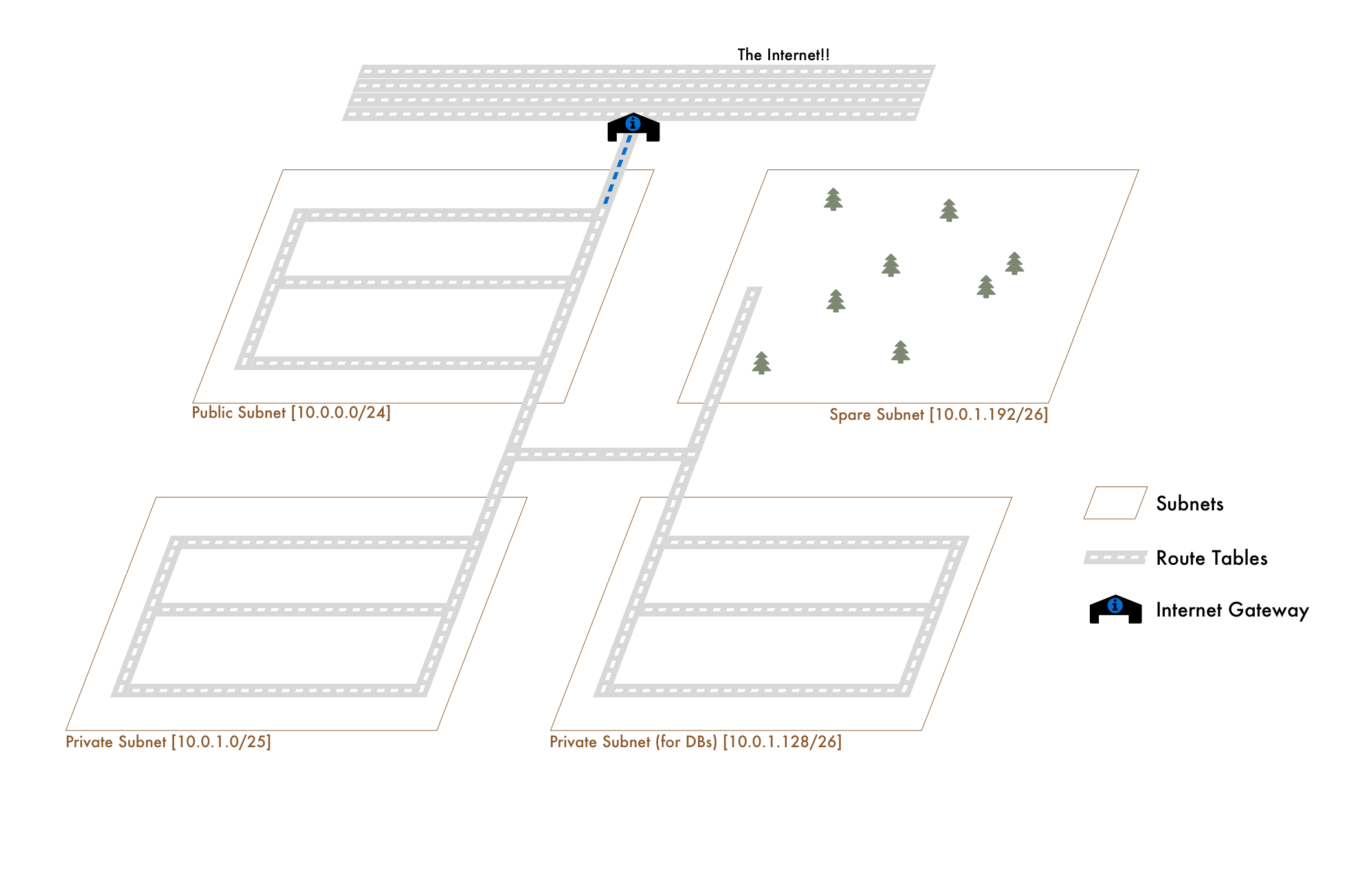 VPC Internet Gateways are like on-ramps to the highway because connection to the internet makes the subnet public