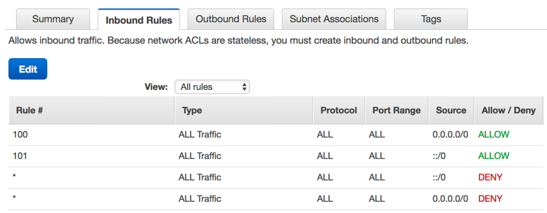 VPC Network ACLs are like gates into a postal code and inbound rules are a list of source IP address ranges