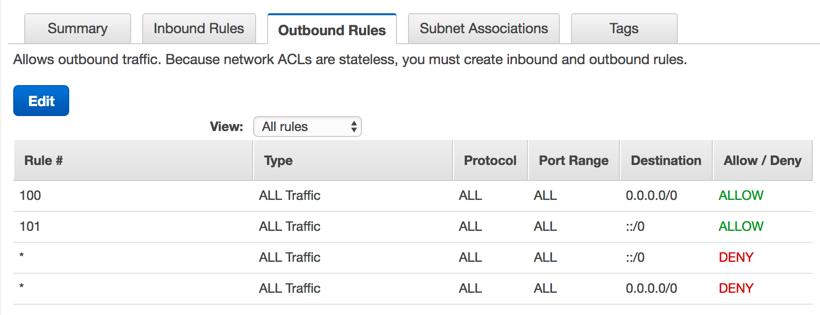 VPC Network ACLs are like gates into a postal code and outbound rules are what is allowed to exit