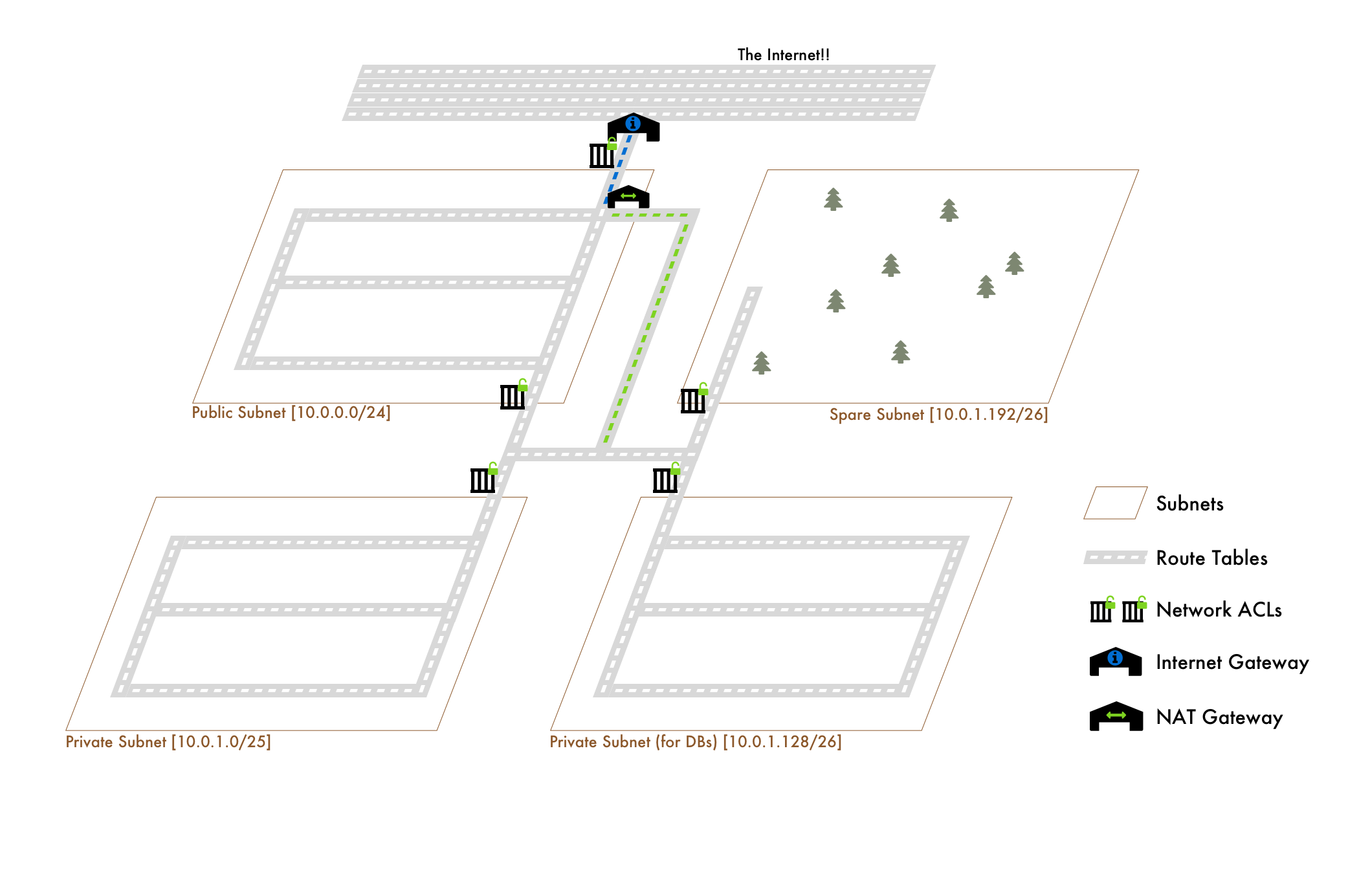 VPC Network ACLs are like gates into a postal code which dictates what traffic is allowed to enter and exit that specific subnet