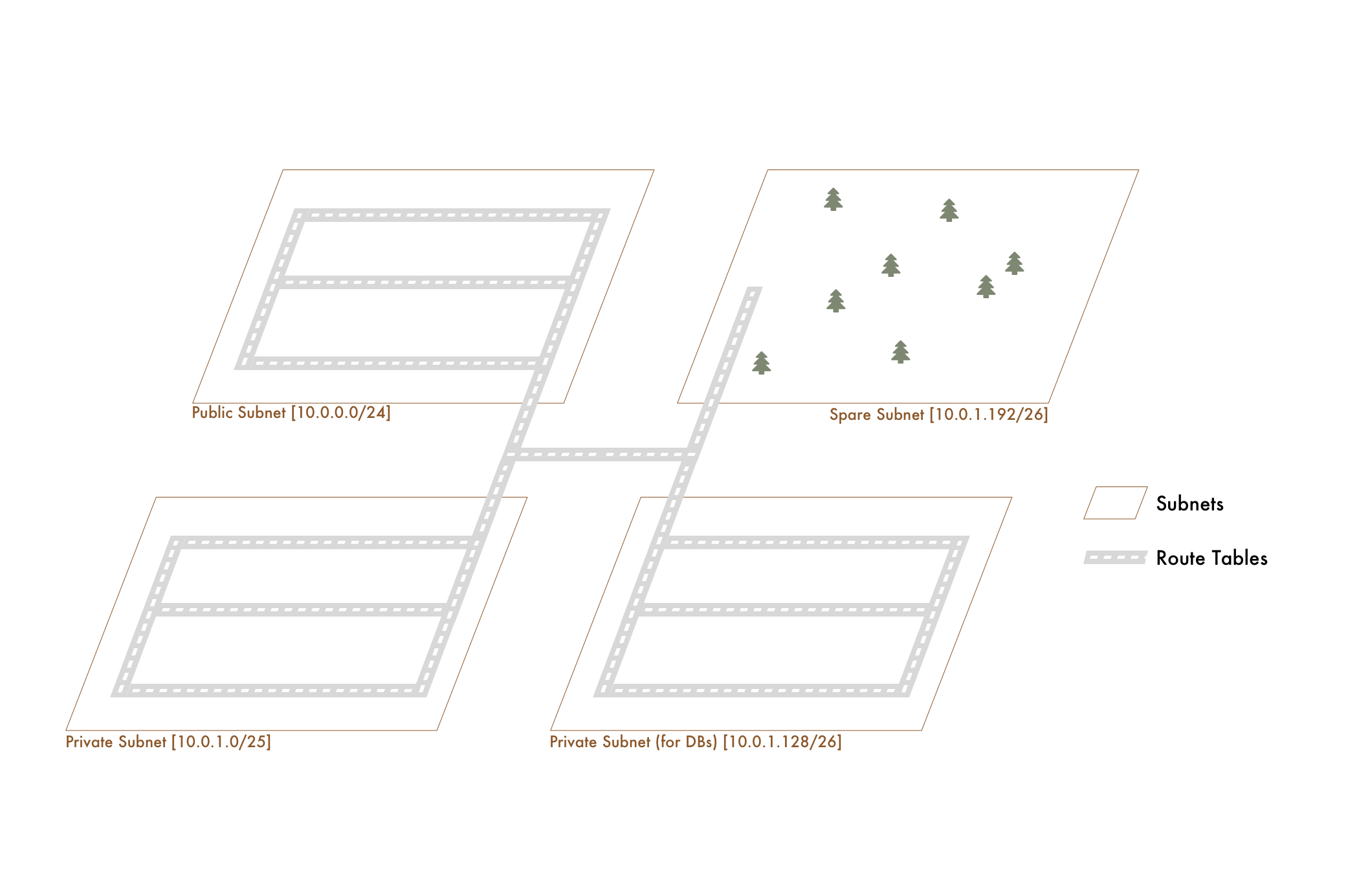 VPC Route Tables are like road infrastructure because they dictate traffic in and out of a subnet